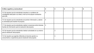 3) Reto cognitivo y sociocultural 4 3 2 1 0
15. Se requiere que los estudiantes resuelvan un problema de
complejidad adecuada a su edad y nivel con los apoyos necesarios
para ello.
4
16. Se requiere que los estudiantes encuentren información y valoren
su idoneidad para resolver el proyecto.
4
17. Se requiere que los estudiantes realicen conexiones entre diversas
fuentes de información para la resolución del proyecto.
4
18. Se requiere que los estudiantes realicen actividades en su entorno
para la resolución del proyecto.
3
19. Se requiere que agentes diferentes al docente aporten su
conocimiento o experiencia para la resolución del proyecto.
3
 