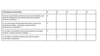4) Estrategias de aprendizaje 4 3 2 1 0
20. Se dan oportunidades suficientes para que los estudiantes usen
diferentes estrategias de aprendizaje (organizadores gráficos,
esquemas, resúmenes,…).
4
21. Se usan técnicas de andamiaje para ayudar y apoyar a los
estudiantes (modelaje, visualización, experimentación,
demostraciones, gestualidad,…).
4
22. Se utiliza una variedad de técnicas para aclarar los conceptos
(ejemplos, material audiovisual, analogías,…).
4
23. Se utilizan materiales suficientes para hacer el proyecto
comprensible y significativo.
3
 