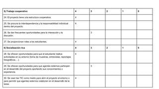 5) Trabajo cooperativo 4 3 2 1 0
24. El proyecto tiene una estructura cooperativa. 4
25. Se procura la interdependencia y la responsabilidad individual
dentro del proyecto.
4
26. Se dan frecuentes oportunidades para la interacción y la
discusión.
3
27. Se proporcionan roles a los estudiantes. 4
6) Socialización rica 4 3 2 1 0
28. Se ofrecen oportunidades para que el estudiante realice
actividades en su entorno (toma de muestras, entrevistas, reportajes
fotográficos,…).
4
29. Se ofrecen oportunidades para que agentes externos participen
en el desarrollo del proyecto aportando sus conocimientos o
experiencia.
3
30. Se usan las TIC como medio para abrir el proyecto al entorno o
para permitir que agentes externos colaboren en el desarrollo de la
tarea.
4
 