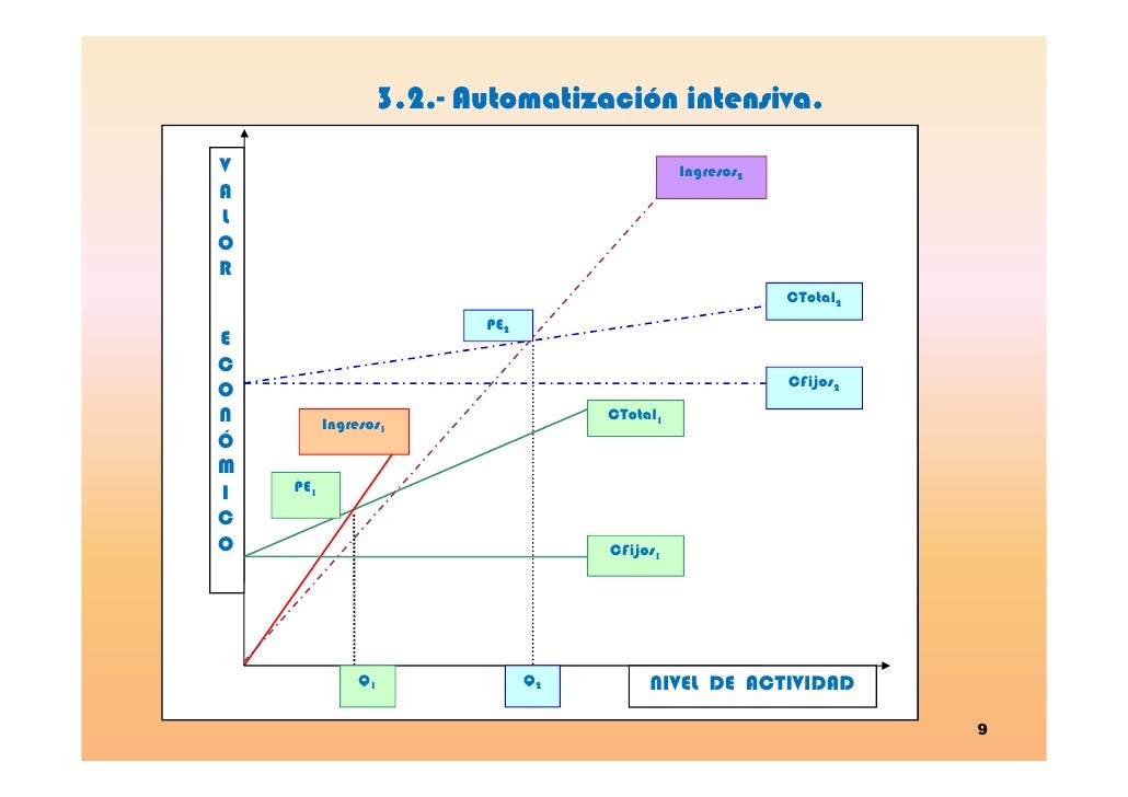 Análisis del punto muerto.