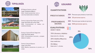 70%


25%


5%
TIPOLOGÍA USUARIO
CUANTITATIVOS
PRESTATARIOS
PROPIAMENTE
DICHOS
35 personas aprox.
Persona que presta un servicio.
500 personas aprox.
Persona que recibe el servicio.
CUALITATIVOS
EDAD Y SEXO
El Palacio Centro cultural
Lugar: Campeche, México.
Estilo: Colonial (predominan arcos y
columnastradicionaleseneldiseño)
Centro Cultural San Pedro de La Paz
Lugar: San Pedro de La Paz, Chile.
Estilo: Contemporáneo en madera, con
cubiertasinclinadas.
Espaço Cultural Porto Seguroto
Lugar: Sao Paulo, Brasil.
Estilo: Contemporáneo (concreto y enrejado
talladoenmadera)
Centro Cultural Sharon
Lugar: Lima, Perú.
Estilo: Moderno (predomina el concreto y el
cristal)
Edad: entre 13 y 60 años
70% Jóvenes y Adultos
25% Adultos Mayores
5% Niños
Edad: más60 años
Edad: entre 7 y 12 años
 
