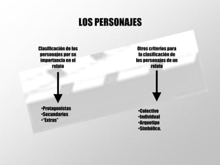 Clasificación de los personajes por su importancia en el relato LOS PERSONAJES   Otros criterios para la clasificación de los personajes de un relato Colectivo Individual Arquetipo Simbólico. Protagonistas Secundarios “ Extras” 