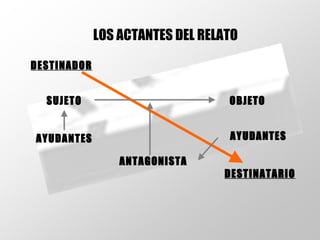 ANTAGONISTA DESTINADOR DESTINATARIO SUJETO OBJETO AYUDANTES AYUDANTES LOS ACTANTES DEL RELATO 
