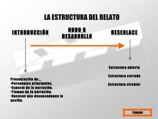 NUDO O DESARROLLO INTRODUCCIÓN DESENLACE Presentación de... Personajes principales. Espacio de la narración. Tiempo de la narración. Sucesos que desencadenan la acción. Estructura abierta Estructura cerrada Estructura circular LA ESTRUCTURA DEL RELATO TEMARIO 