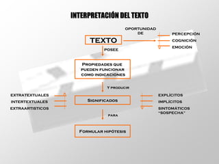 TEXTO PERCEPCIÓN COGNICIÓN EMOCIÓN OPORTUNIDAD DE POSEE Propiedades que  pueden funcionar como indicaciones Significados Formular hipótesis Y producir para EXPLÍCITOS IMPLÍCITOS SINTOMÁTICOS “SOSPECHA” EXTRATEXTUALES INTERTEXTUALES  EXTRAARTISTICOS INTERPRETACIÓN DEL TEXTO 