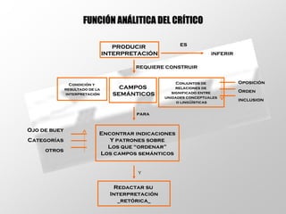 PRODUCIR  INTERPRETACIÓN INFERIR ES REQUIERE CONSTRUIR CAMPOS SEMÁNTICOS Encontrar indicaciones Y patrones sobre Los que “ordenar” Los campos semánticos Redactar su  Interpretación _retórica_ para Oposición Orden inclusion Ojo de buey Categorías otros FUNCIÓN ANÁLITICA DEL CRÍTICO Conjuntos de  relaciones de  significado entre  unidades conceptuales  o lingüísticas Condición y  resultado de la interpretación Y 