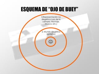ESQUEMA DE “OJO DE BUEY” 3.Representación no diegética (uso de la cámara, Montaje, música, etc.) 2. Mundo diegético (entorno) 