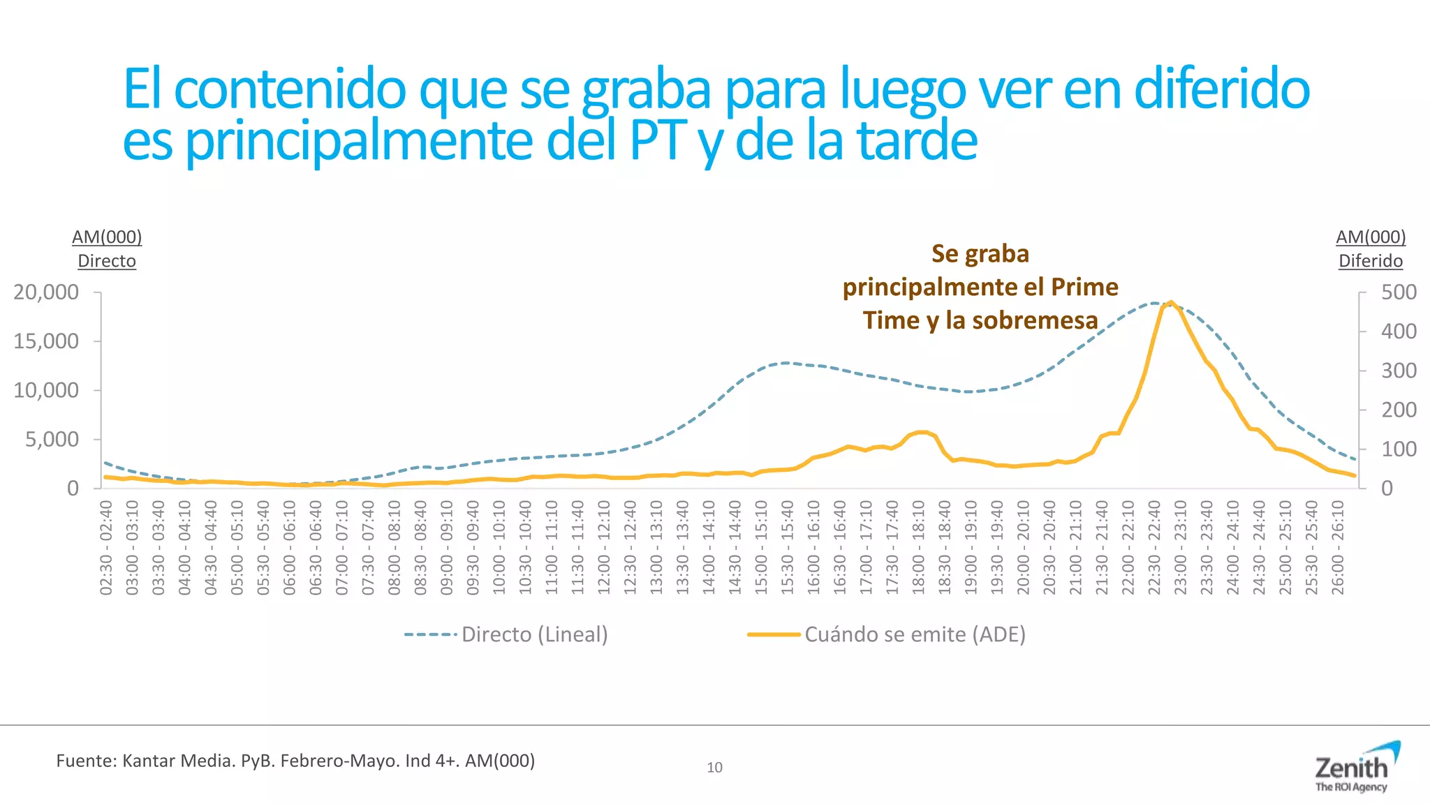 0
100
200
300
400
500
0
5,000
10,000
15,000
20,000
02:30-02:40
03:00-03:10
03:30-03:40
04:00-04:10
04:30-04:40
05:00-05:10
05:30-05:40
06:00-06:10
06:30-06:40
07:00-07:10
07:30-07:40
08:00-08:10
08:30-08:40
09:00-09:10
09:30-09:40
10:00-10:10
10:30-10:40
11:00-11:10
11:30-11:40
12:00-12:10
12:30-12:40
13:00-13:10
13:30-13:40
14:00-14:10
14:30-14:40
15:00-15:10
15:30-15:40
16:00-16:10
16:30-16:40
17:00-17:10
17:30-17:40
18:00-18:10
18:30-18:40
19:00-19:10
19:30-19:40
20:00-20:10
20:30-20:40
21:00-21:10
21:30-21:40
22:00-22:10
22:30-22:40
23:00-23:10
23:30-23:40
24:00-24:10
24:30-24:40
25:00-25:10
25:30-25:40
26:00-26:10
Directo (Lineal) Cuándo se emite (ADE)
10
Elcontenidoquesegrabaparaluegoverendiferido
esprincipalmente delPTydelatarde
Se graba
principalmente el Prime
Time y la sobremesa
Fuente: Kantar Media. PyB. Febrero-Mayo. Ind 4+. AM(000)
AM(000)
Diferido
AM(000)
Directo
 