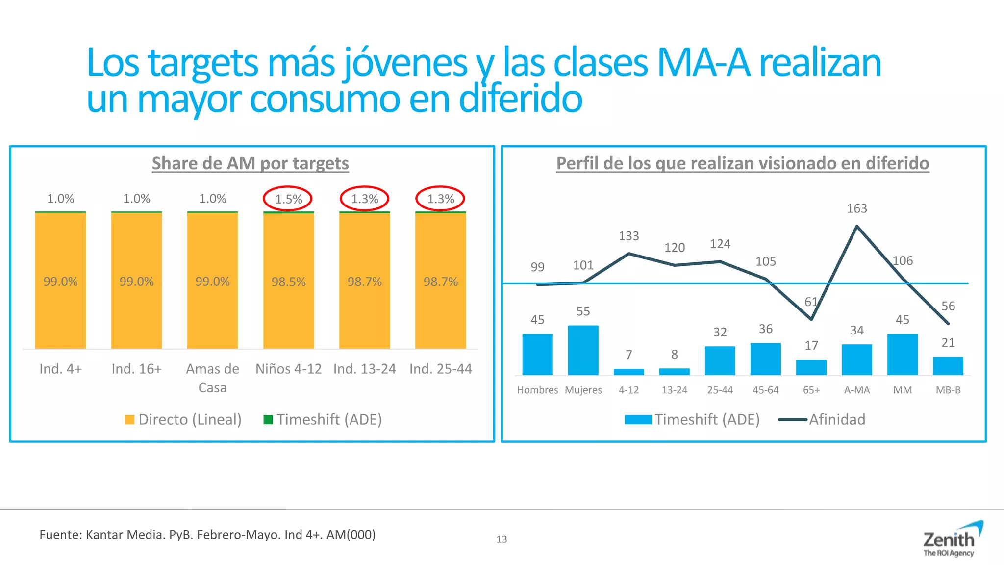 13
LostargetsmásjóvenesylasclasesMA-Arealizan
unmayorconsumoendiferido
99.0% 99.0% 99.0% 98.5% 98.7% 98.7%
1.0% 1.0% 1.0% 1.5% 1.3% 1.3%
Ind. 4+ Ind. 16+ Amas de
Casa
Niños 4-12 Ind. 13-24 Ind. 25-44
Share de AM por targets
Directo (Lineal) Timeshift (ADE)
Fuente: Kantar Media. PyB. Febrero-Mayo. Ind 4+. AM(000)
45
55
7 8
32 36
17
34
45
21
99 101
133
120 124
105
61
163
106
56
Hombres Mujeres 4-12 13-24 25-44 45-64 65+ A-MA MM MB-B
Perfil de los que realizan visionado en diferido
Timeshift (ADE) Afinidad
 