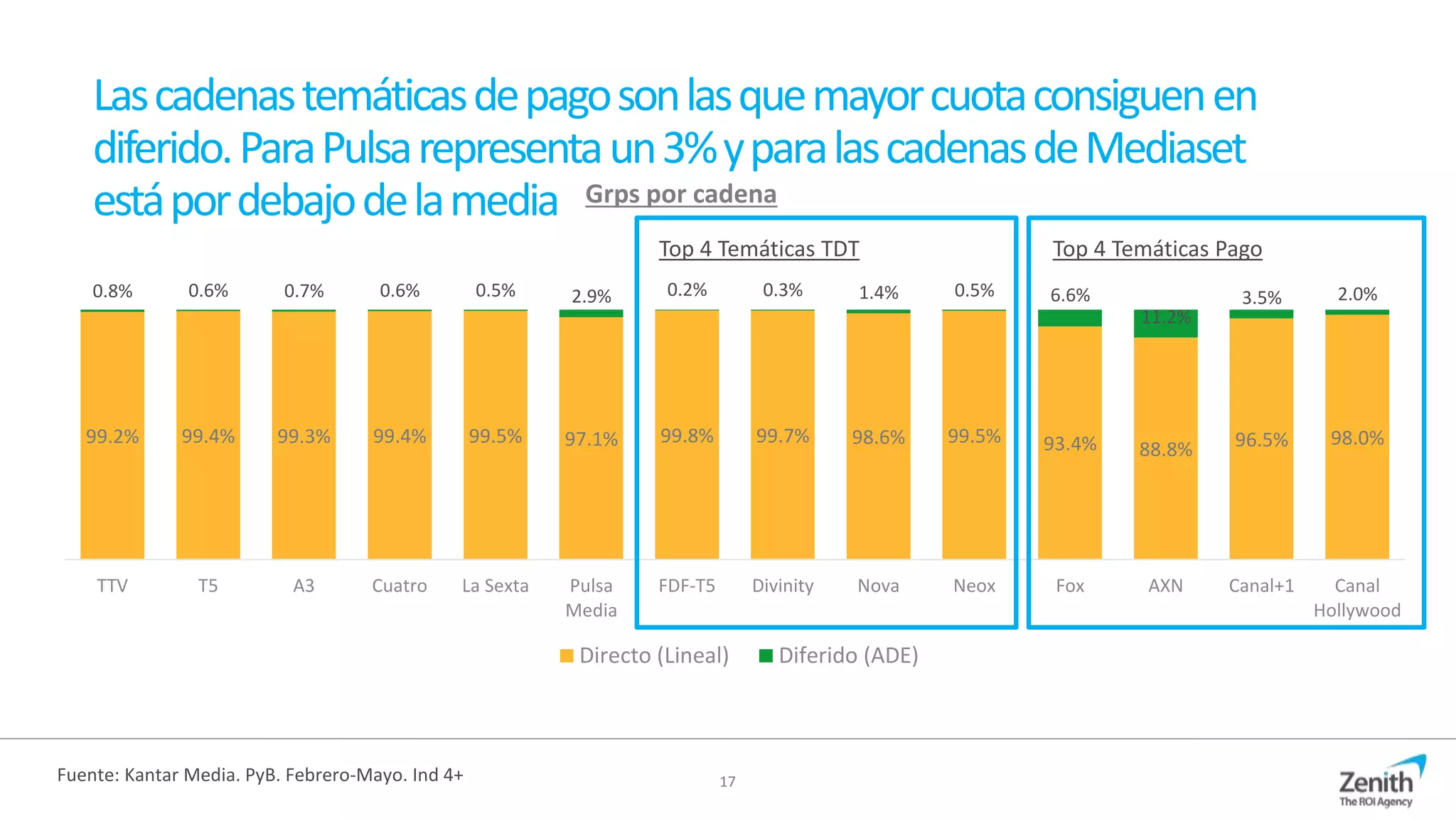 17
Lascadenastemáticasdepagosonlasquemayorcuotaconsiguenen
diferido.ParaPulsarepresentaun3%yparalascadenasdeMediaset
estápordebajodelamedia
99.2% 99.4% 99.3% 99.4% 99.5% 97.1% 99.8% 99.7% 98.6% 99.5% 93.4% 88.8% 96.5% 98.0%
0.8% 0.6% 0.7% 0.6% 0.5% 2.9% 0.2% 0.3% 1.4% 0.5% 6.6%
11.2%
3.5% 2.0%
TTV T5 A3 Cuatro La Sexta Pulsa
Media
FDF-T5 Divinity Nova Neox Fox AXN Canal+1 Canal
Hollywood
Directo (Lineal) Diferido (ADE)
Fuente: Kantar Media. PyB. Febrero-Mayo. Ind 4+
Grps por cadena
Top 4 Temáticas TDT Top 4 Temáticas Pago
 