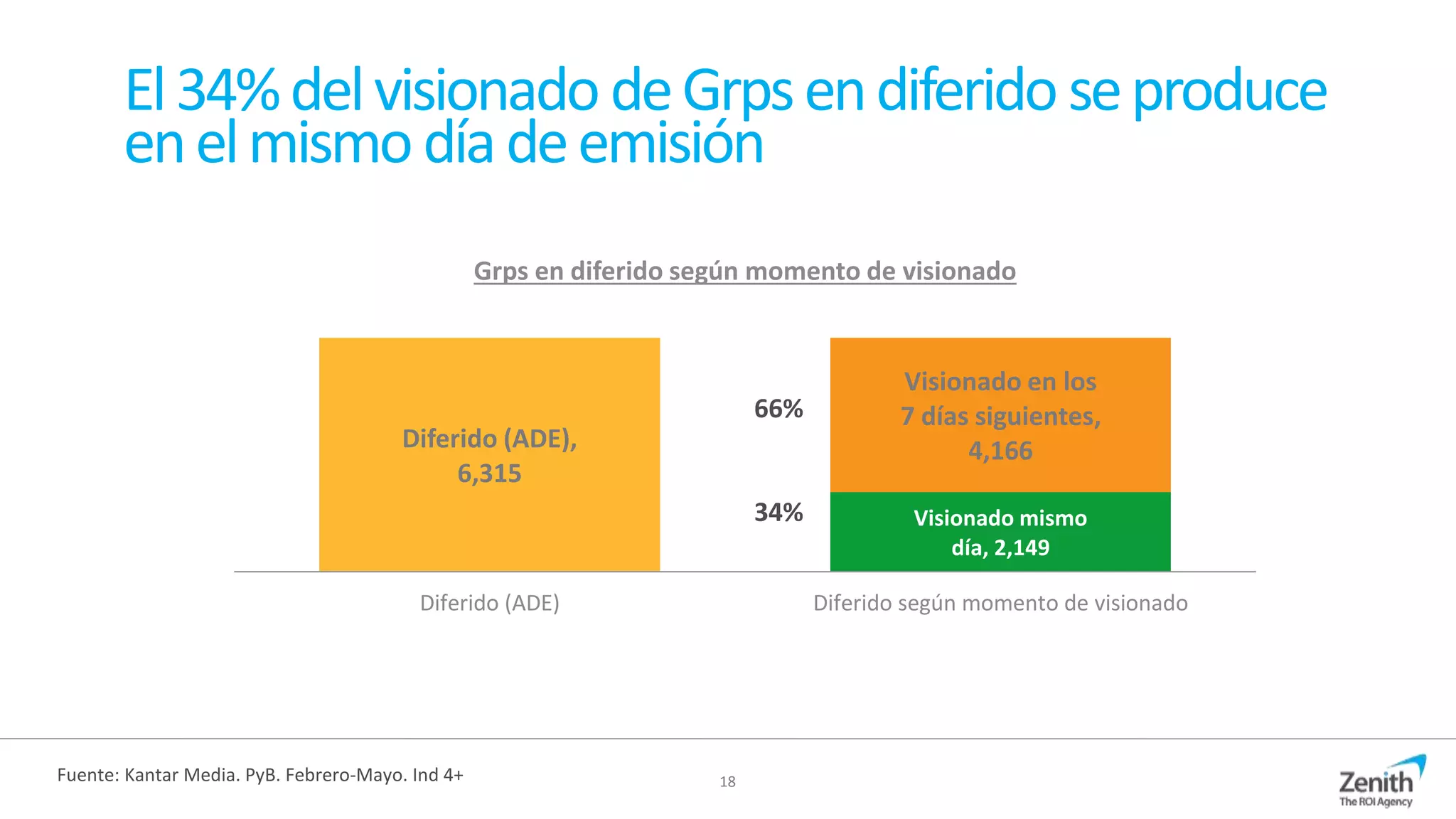 18
El34%delvisionado deGrpsendiferido seproduce
enelmismodíadeemisión
Fuente: Kantar Media. PyB. Febrero-Mayo. Ind 4+
Diferido (ADE),
6,315
Visionado mismo
día, 2,149
Visionado en los
7 días siguientes,
4,166
Diferido (ADE) Diferido según momento de visionado
Grps en diferido según momento de visionado
34%
66%
 