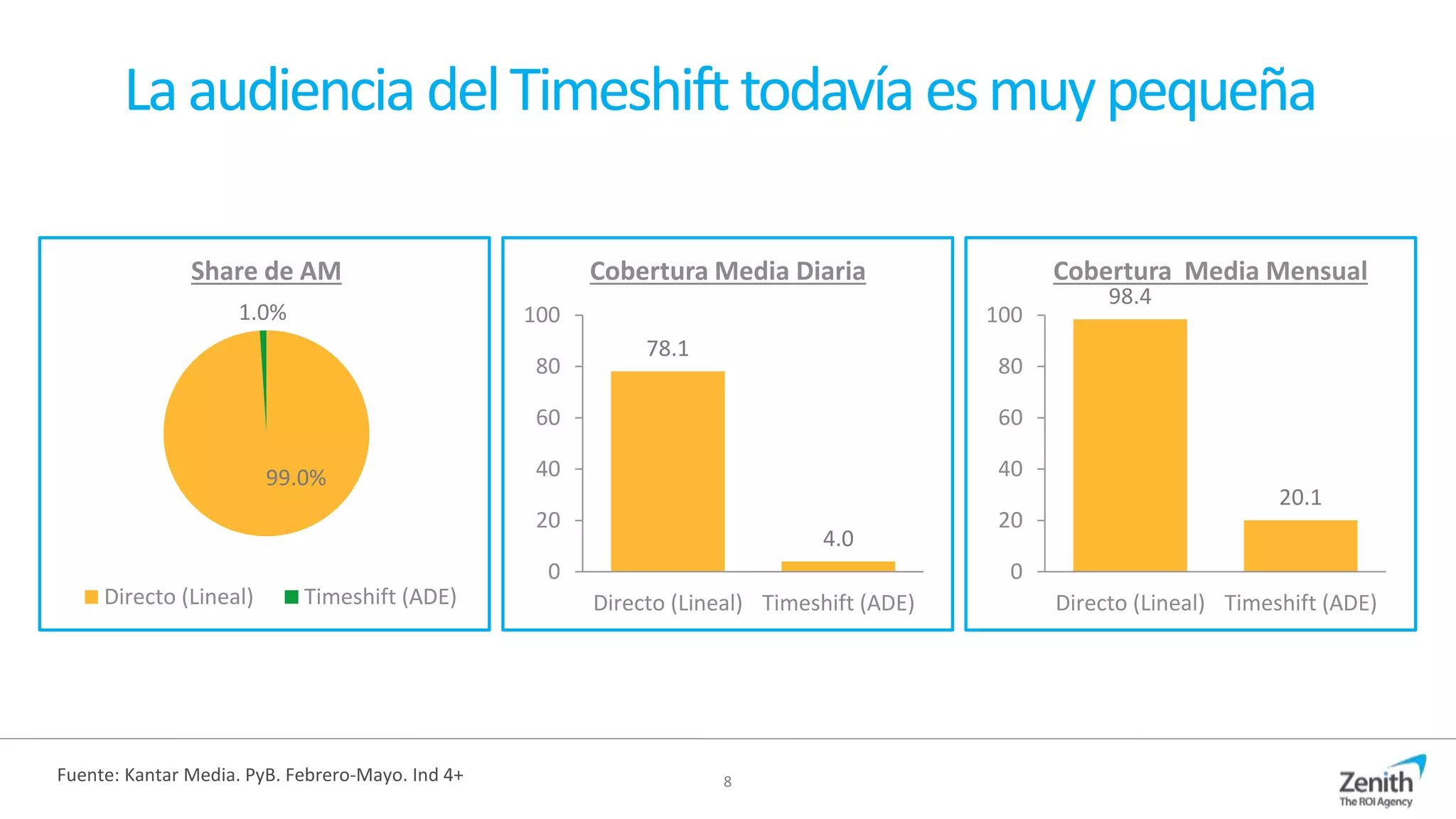8
Laaudiencia delTimeshifttodavíaesmuypequeña
99.0%
1.0%
Share de AM
Directo (Lineal) Timeshift (ADE)
Fuente: Kantar Media. PyB. Febrero-Mayo. Ind 4+
78.1
4.0
0
20
40
60
80
100
Directo (Lineal) Timeshift (ADE)
Cobertura Media Diaria
98.4
20.1
0
20
40
60
80
100
Directo (Lineal) Timeshift (ADE)
Cobertura Media Mensual
 