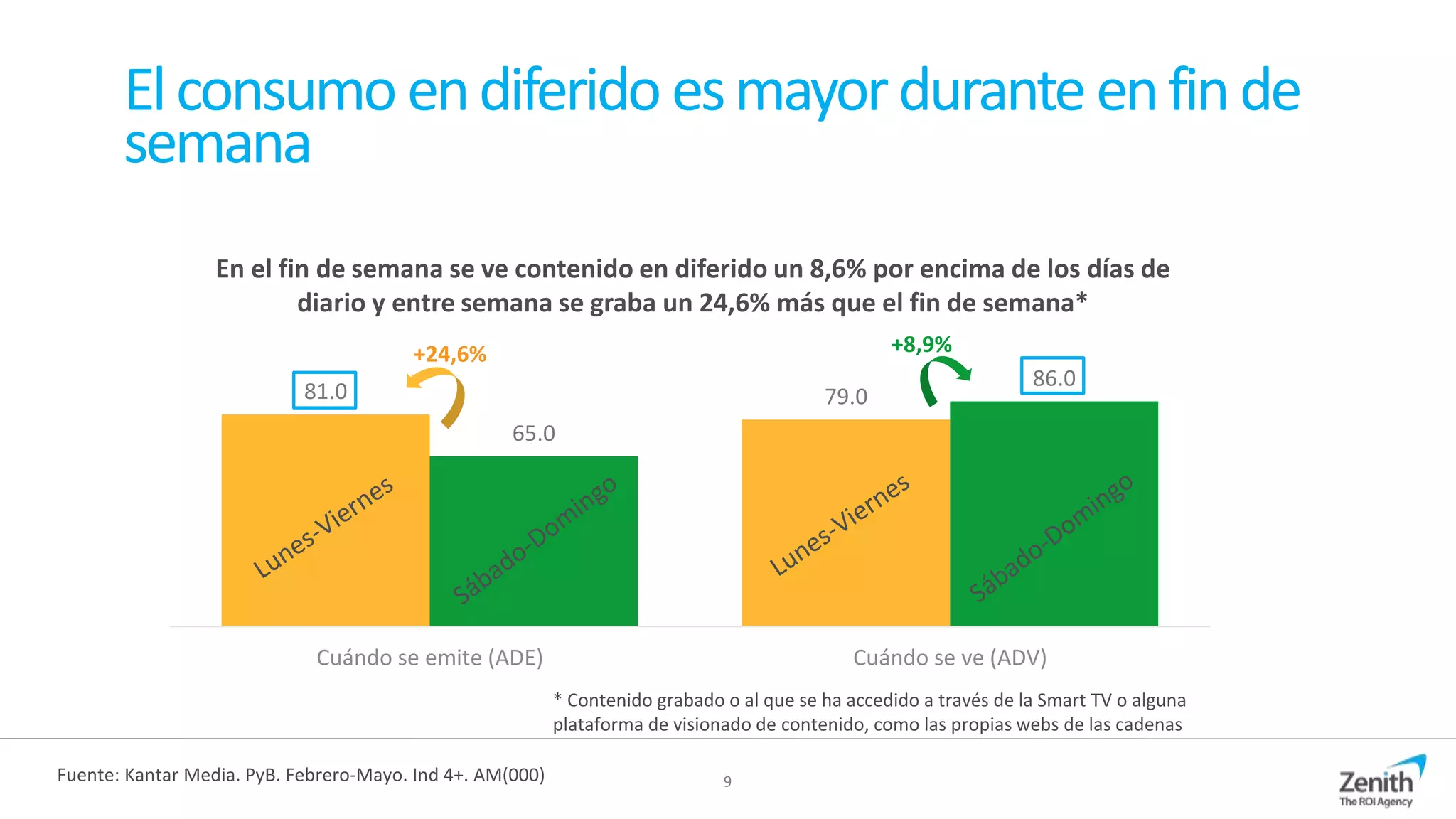 9
Elconsumoendiferido esmayorduranteenfinde
semana
Fuente: Kantar Media. PyB. Febrero-Mayo. Ind 4+. AM(000)
81.0 79.0
65.0
86.0
Cuándo se emite (ADE) Cuándo se ve (ADV)
En el fin de semana se ve contenido en diferido un 8,6% por encima de los días de
diario y entre semana se graba un 24,6% más que el fin de semana*
+24,6% +8,9%
* Contenido grabado o al que se ha accedido a través de la Smart TV o alguna
plataforma de visionado de contenido, como las propias webs de las cadenas
 