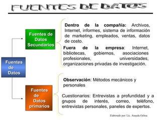 Dentro de la compañía: Archivos,
                         Internet, informes, sistema de información
           Fuentes de    de marketing, empleados, ventas, datos
             Datos       de costo.
          Secundarios
                        Fuera      de    la    empresa:    Internet,
                        bibliotecas,     gobiernos,   asociaciones
                        profesionales,               universidades,
Fuentes                 organizaciones privadas de investigación.
 de
 Datos
                        Observación: Métodos mecánicos y
                        personales
           Fuentes
            de          Cuestionarios: Entrevistas a profundidad y a
            Datos       grupos     de   interés,   correo,   teléfono,
          primarios     entrevistas personales, paneles de expertos.
                                               Elaborado por: Lic. Anayda Ochoa
 