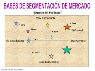 “Espacio del Producto”
                                        Muy humectante
                                                               • Zest
                          • otro
                                    •Dove                      • Safeguard
                                                      • otro


                                     •Lux
       No desodorante                                          Desodorante


                                     • Lavar



                                            Poco humectante

Elaborado por:: Lic. Anayda Ochoa
 