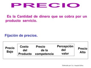 Es la Cantidad de dinero que se cobra por un
producto servicio.



Fijación de precios.


          Costo     Precio        Percepción
Precio                                                       Precio
            del        de la        del
 Bajo                                                         Alto
         Producto   competencia      valor


                                     Elaborado por: Lic. Anayda Ochoa
 