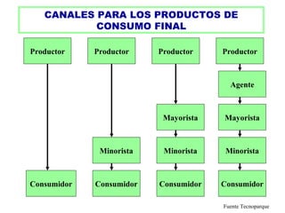 CANALES PARA LOS PRODUCTOS DE
           CONSUMO FINAL

Productor    Productor    Productor    Productor



                                         Agente



                           Mayorista   Mayorista



              Minorista    Minorista    Minorista



Consumidor   Consumidor   Consumidor   Consumidor

                                       Fuente Tecnoparque
 