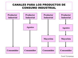 CANALES PARA LOS PRODUCTOS DE
          CONSUMO INDUSTRIAL

Productor    Productor    Productor    Productor
industrial   Industrial   Industrial   Industrial



              Agentes                   Agentes




                          Mayorista    Mayorista




Consumidor   Consumidor   Consumidor   Consumidor

                                       Fuente Tecnoparque
 