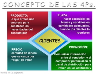 PRODUCTO:                    PLAZA:
              lo que ofrece una                hacer accesible los
              empresa para                   bienes y servicios en
              satisfacer las               cantidades adecuadas,
              necesidades del               cuando los clientes lo
              consumidor                                requieren


                                    CLIENTES
                                                    PROMOCIÓN:
               PRECIO:
               cantidad de dinero        Comunicar información
               que se carga por               entre el vendedor y el
               “algo” de valor            comprador potencial en el
                                          canal de distribución para
                                           influir en las actitudes y
Elaborado por: Lic. Anayda Ochoa
                                              en el comportamiento
 