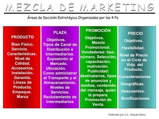 Áreas de Decisión Estratégica Organizadas por las 4 Ps.


                                             PROMOCIÓN
                         PLAZA                                            PRECIO
  PRODUCTO                                 Objetivos.
                     Objetivos.                                 Objetivos.
  Bien Físico.                                 Mezcla
                   Tipos de Canal de
  Servicio.                                Promocional.        Flexibilidad.
                     Distribución e
Características.                          Vendedores: tipo,
                    Intermediarios.
    Nivel de                             número, Selección, Nivel de Precio
                      Exposición al                            en el Ciclo de
    Calidad.                                capacitación,
                       Mercado.                                   Vida del
  Accesorios.                               motivación.
                     Ubicación.                                 Producto.
  Instalación.                               Publicidad:
                   Como administrar
    Garantía.                            destinatarios, tipos Consideraciones
                   el Transporte y el
   Líneas de                               de anuncios y
                   Almacenamiento.
   Producto.                             medios, contenido Geográficas.
                       Niveles de
   Empaque.                              del mensaje, quien Descuentos.
                        Servicios.
     Marca                                   la prepara.
                   Reclutamiento de                            Bonificaciones
                                           Promoción de
                     Intermediarios
                                                Venta.

                                                          Elaborado por: Lic. Anayda Ochoa
 