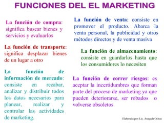 La función de venta: consiste en
La función de compra:
                              promover el producto. Abarca la
significa buscar bienes y
                              venta personal, la publicidad y otros
servicios y evaluarlos
                              métodos directos y de venta masiva
La función de transporte:
significa desplazar bienes       La función de almacenamiento:
de un lugar a otro               consiste en guardarlos hasta que
                                 los consumidores lo necesiten
La        función        de
información de mercado:       La función de correr riesgos: es
consiste    en     recabar,   aceptar la incertidumbres que forman
analizar y distribuir todos   parte del proceso de marketing.ya que
los datos necesarios para     pueden deteriorarse, ser robados o
planear,     realizar     y   volverse obsoletos
controlar las actividades
de marketing.                                      Elaborado por: Lic. Anayada Ochoa
 