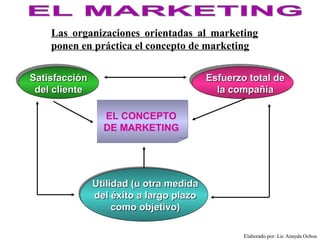 Las organizaciones orientadas al marketing
    ponen en práctica el concepto de marketing

Satisfacción                             Esfuerzo total de
 del cliente                               la compañía

                 EL CONCEPTO
                 DE MARKETING




               Utilidad (u otra medida
               del éxito a largo plazo
                    como objetivo)

                                                 Elaborado por: Lic Anayda Ochoa
 