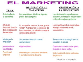 ORIENTACIÓN AL                            ORIENTACIÓN A
     TEMA                       MARKETING                               LA PRODUCCIÓN
Actitudes frente      Las necesidades del cliente rigen los     Los clientes deben agradecer que
a los clientes        planes de la compañía                     existamos, tratamos de reducir costos
                                                                y ofrecerles mejores productos

Oferta de             La compañía produce lo que puede          La compañía vende lo que produce.
productos Función     vender. Averigua las necesidades de       Averigua reacciones de los
de la investigación   los consumidos y la eficacia con que la   consumidores.
de mercados           compañía las atiende


Interés por la        Se centra en descubrir nuevas             Se centra en la tecnología y en la
innovación            oportunidades                             reducción de costos

Importancia de        Objetivo básico                           Objetivo secundario, lo que queda
las utilidades                                                  después de cubrir costos
Función del           Diseñado para comodidad del cliente       Visto meramente como protección
Empaque               y como herramienta de venta               del producto
                                                                     Elaborado por:. Lic Anayda Ochoa
 