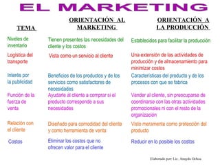 ORIENTACIÓN AL                           ORIENTACIÓN A
    TEMA                     MARKETING                              LA PRODUCCIÓN
Niveles de      Tienen presentes las necesidades del   Establecidos para facilitar la producción
inventario      cliente y los costos
Logística del   Vista como un servicio al cliente      Una extensión de las actividades de
transporte                                             producción y de almacenamiento para
                                                       minimizar costos
Interés por     Beneficios de los productos y de los   Características del producto y de los
la publicidad   servicios como satisfactores de        procesos con que se fabrica
                necesidades
Función de la   Ayudarle al cliente a comprar si el    Vender al cliente, sin preocuparse de
fuerza de       producto corresponde a sus             coordinarse con las otras actividades
venta           necesidades                            promocionales ni con el resto de la
                                                       organización
Relación con    Diseñado para comodidad del cliente    Visto meramente como protección del
el cliente      y como herramienta de venta            producto

Costos          Eliminar los costos que no             Reducir en lo posible los costos
                ofrecen valor para el cliente
                                                                Elaborado por: Lic. Anayda Ochoa
 