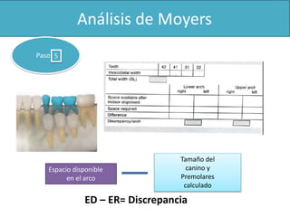 Espacio disponible 
en el arco 
Tamaño del 
canino y 
Premolares 
calculado 
5 
ED – ER= Discrepancia 
 