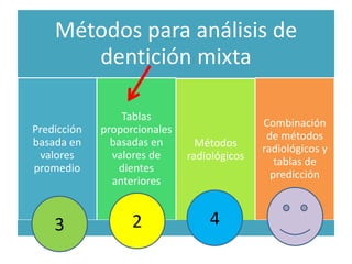 Métodos para análisis de 
dentición mixta 
Predicción 
basada en 
valores 
promedio 
Tablas 
proporcionales 
basadas en 
valores de 
dientes 
anteriores 
Métodos 
radiológicos 
Combinación 
de métodos 
radiológicos y 
tablas de 
predicción 
3 2 4 
 