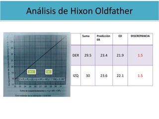 Suma Predicción 
ER 
ED DISCREPANCIA 
DER 29.5 23.4 21.9 1.5 
IZQ 30 23.6 22.1 1.5 
29.5 30 
 