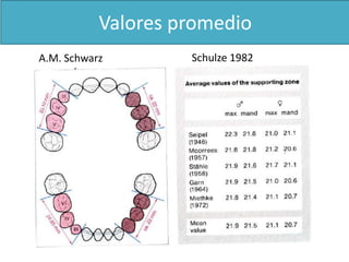 Valores promedio 
Valores promedio 
A.M. Schwarz Schulze 1982 
 