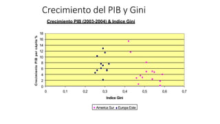 Crecimiento del PIB y Gini
Crecimiento PIB (2003-2004) & Indice Gini
18
16
14
12
10
8
6
4
2
0
0 0,1 0,2 0,3 0,4 0,5 0,6 0,7
Indice Gini
Crecimiento
PIB
per
cápita
%
America Sur Europa Este
 