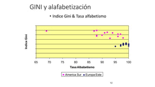 GINI y alafabetización
• Indice Gini & Tasa alfabetismo
• 0,7
• 0,6
• 0,5
• 0,4
• 0,3
• 0,2
• 0,1
• 0
12
65 70 75 80 85
Tasa Albabetismo
90 95 100
Indice
Gini
America Sur Europa Este
 