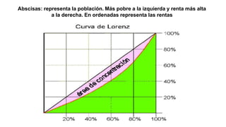 Abscisas: representa la población. Más pobre a la izquierda y renta más alta
a la derecha. En ordenadas representa las rentas
 