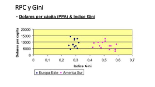 RPC y Gini
• Dolares per cápita (PPA) & Indice Gini
 