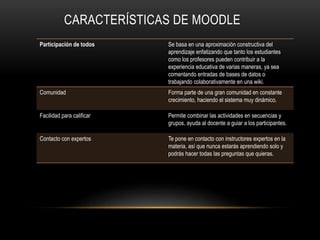 Participación de todos Se basa en una aproximación constructiva del
aprendizaje enfatizando que tanto los estudiantes
como los profesores pueden contribuir a la
experiencia educativa de varias maneras, ya sea
comentando entradas de bases de datos o
trabajando colaborativamente en una wiki.
Comunidad Forma parte de una gran comunidad en constante
crecimiento, haciendo el sistema muy dinámico.
Facilidad para calificar Permite combinar las actividades en secuencias y
grupos, ayuda al docente a guiar a los participantes.
Contacto con expertos Te pone en contacto con instructores expertos en la
materia, así que nunca estarás aprendiendo solo y
podrás hacer todas las preguntas que quieras.
CARACTERÍSTICAS DE MOODLE
 