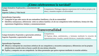 ¿Cómo celebraremos la navidad?
Campo formativo: Exploración y conocimiento del
Mundo
Aspecto: Cultura y Vida Social
Competencia: Distingue algunas expresiones de la cultura propia y de
otras, y muestra respeto a la diversidad
Aprendizajes Esperados:
 Comparte lo que sabe acerca de sus costumbres familiares y las de su comunidad.
 Identifica semejanzas y diferencias entre su cultura familiar y la de sus compañeros (roles familiares, formas de vida,
expresiones lingüísticas, festejos y conmemoraciones).
Transversalidad
Campo formativo: Expresión y apreciación artísticas
Aspecto: Expresión y apreciación visual.
Competencia:
 Expresa ideas, sentimientos, y fantasías mediante la creación de
representaciones visuales, usando técnicas y materiales variados.
Aprendizajes Esperados:
 Observa e interpreta las creaciones artísticas de sus compañeros y encuentra semejanzas y diferencias con las propias
producciones cuando estas se hacen a partir de una misma situación
 Explica y comparte con sus compañeros las ideas personales que quiso expresar mediante si creación artística.
 