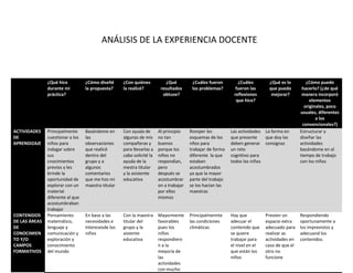 ¿Qué hice
durante mi
práctica?
¿Cómo diseñé
la propuesta?
¿Con quiénes
la realicé?
¿Qué
resultados
obtuve?
¿Cuáles fueron
los problemas?
¿Cuáles
fueron las
reflexiones
que hice?
¿Qué es lo
que puedo
mejorar?
¿Cómo puedo
hacerlo? (¿de qué
manera incorporé
elementos
originales, poco
usuales, diferentes
a los
convencionales?)
ACTIVIDADES
DE
APRENDIZAJE
Principalmente
cuestionar a los
niños para
indagar sobre
sus
cnocimientos
previos y les
brinde la
oportunidad de
explorar con un
material
diferente al que
acostumbraban
trabajar
Basándome en
las
observaciones
que realicé
dentro del
grupo y a
algunos
comentarios
que me hzo mi
maestra titular
Con ayuda de
algunas de mis
compañeras y
para llevarlas a
cabo solicité la
ayuda de la
mestra titular
y la asistente
educativa
Al principio
no tan
buenos
porque los
niños no
respondían,
pero
después se
acostumbrar
on a trabajar
por ellos
mismos
Romper los
esquemas de los
nños para
trabajar de forma
diferente la que
estaban
acostumbrados
ya que la mayor
parte del trabajo
se los hacían las
maestras
Las actividades
que presente
deben generar
un reto
cognitivo para
todos los niños
La forma en
que doy las
consignas
Estructurar y
diseñar las
actividades
basándome en al
tiempo de trabajo
con los niños
CONTENIDOS
DE LAS ÁREAS
DE
CONOCIMIEN
TO Y/O
CAMPOS
FORMATIVOS
Pensamiento
matemático,
lenguaje y
comunicación y
exploración y
conocimiento
del mundo
En base a las
necesidades e
interesesde los
niños
Con la maestra
titular del
grupo y la
aistente
educativa
Mayormente
favorables
pues los
niños
respondiero
n a la
meyoría de
las
actividades
con mucho
Principalmennte
las condiciones
climáticas
Hay que
adecuar el
contenido que
se quiere
trabajar para
el nivel en el
que están los
niños
Preveer un
espacio extra
adecuado para
realizar as
actividades en
caso de que el
otro no
funcione
Respondiendo
oportunamente a
los imprevistos y
adecuand los
contenidos.
ANÁLISIS DE LA EXPERIENCIA DOCENTE
 