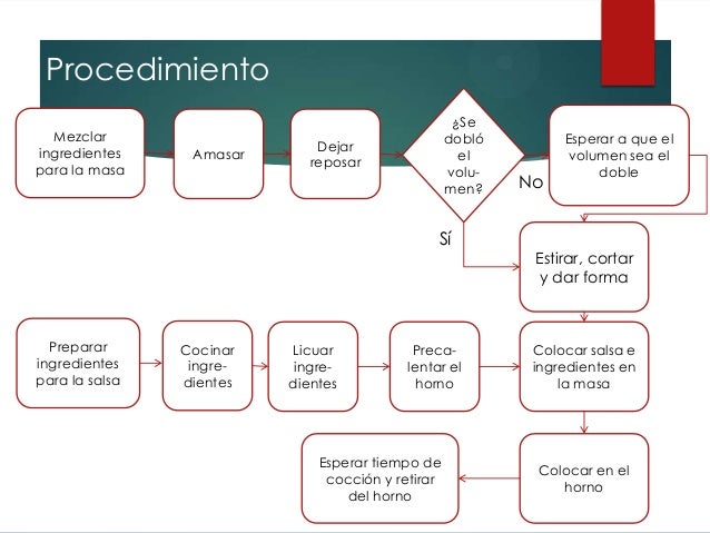 Resultado de imagen para diagramas de flujo para preparar pizza