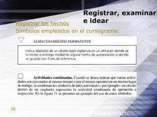 28
Registrar, examinar
e idearRegistrar los hechos
Símbolos empleados en el cursograma:
 