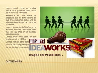 •Jumbo     maní, como su nombre
indica, tiene granos de maní dentro
de su barra de chocolate.
•Hershey´s     es una barra de
chocolate que no tiene relleno en
sus presentaciones, salvo una de
ellas que tiene trozos de crispis en
su interior.
•Jumbo tiene más de 30 años en el
mercado nacional. Hershey´s tiene
más de 100 años en el mercado
estadounidense
•Jumbo tiene más peso en sus
productos. 40 g y 100 g.
•Jumbo maní es parte de la

historia nacional y hace parte
De las familias colombianas.




DIFERENCIAS
 