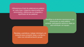 Identificar si el alumno reconoce en que
situaciones va cada palabra
correcta, participación activa en clase ya
sea individual o en equipo.
Utilizaremos el baúl de palabras(una palabra
en cada hoja), imágenes relacionadas con
enunciados y diferencias de ortografía y
significado de las palabras.
Revistas y periódicos, trabajo individual y en
conjunto para compartir ideas y se lleve a
cabo una retroalimentación grupal.
 