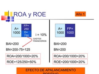 ROA y ROE
A=
1000
FP=
250 A=
1000D=
750
FP=
1000
i = 10%
BAI=200 BAI=200
BN=200
ROA=200/1000=20%
ROE=200/1000=20%
BN=200-75=125
ROA=200/1000=20%
ROE=125/250=50%
GASTOS
FINANCIEROS
EFECTO DE APALANCAMIENTO
Año 1
 