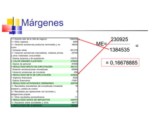 Márgenes
=+ Importe neto de la cifra de negocio 1384535
=+ Otros ingresos 9485
+/- Variación existencias productos terminados y en
curso
48634
- Compras netas -901278
+/- Variación existencias mercaderías, materias primas
y otros materiales consumibles
-25700
- Gastos externos y de explotación -135741
= VALOR AÑADIDO AJUSTADO 379935
- Gastos de personal -87808
= RESULTADO BRUTO DE EXPLOTACIÓN 292127
- Dotación amortizaciones inmovilizado -60996
- Variación provisiones de circulante -206
= RESULTADO NETO DE EXPLOTACIÓN 230925
+ Ingresos financieros 8326
- Gastos financieros -10461
= RESULTADO ACTIVIDADES ORDINARIAS 228790
+/- Resultados procedentes del inmovilizado inmaterial,
material y cartera de control
18
+/- Resultados por operaciones con acciones y
obligaciones propias
0
+/- Otros resultados extraordinarios -11
= RESULTADO ANTES DE IMPUESTOS 228797
+/- Impuestos sobre sociedades y otros -46772
= RESULTADO DEL EJERCICIO 182025
ME=
230925
1384535
=
= 0,16678885
 