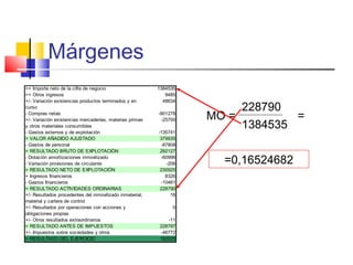Márgenes
=+ Importe neto de la cifra de negocio 1384535
=+ Otros ingresos 9485
+/- Variación existencias productos terminados y en
curso
48634
- Compras netas -901278
+/- Variación existencias mercaderías, materias primas
y otros materiales consumibles
-25700
- Gastos externos y de explotación -135741
= VALOR AÑADIDO AJUSTADO 379935
- Gastos de personal -87808
= RESULTADO BRUTO DE EXPLOTACIÓN 292127
- Dotación amortizaciones inmovilizado -60996
- Variación provisiones de circulante -206
= RESULTADO NETO DE EXPLOTACIÓN 230925
+ Ingresos financieros 8326
- Gastos financieros -10461
= RESULTADO ACTIVIDADES ORDINARIAS 228790
+/- Resultados procedentes del inmovilizado inmaterial,
material y cartera de control
18
+/- Resultados por operaciones con acciones y
obligaciones propias
0
+/- Otros resultados extraordinarios -11
= RESULTADO ANTES DE IMPUESTOS 228797
+/- Impuestos sobre sociedades y otros -46772
= RESULTADO DEL EJERCICIO 182025
MO =
228790
1384535
=
=0,16524682
 