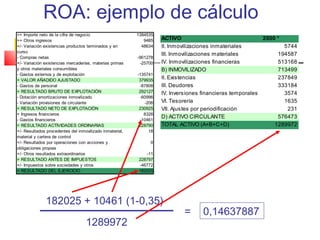 ROA: ejemplo de cálculo
ACTIVO 2000 *
II. Inmovilizaciones inmateriales 5744
III. Inmovilizaciones materiales 194587
IV. Inmovilizaciones financieras 513168
B) INMOVILIZADO 713499
II. Existencias 237849
III. Deudores 333184
IV. Inversiones financieras temporales 3574
VI. Tesorería 1635
VII. Ajustes por periodificación 231
D) ACTIVO CIRCULANTE 576473
TOTAL ACTIVO (A+B+C+D) 1289972
=+ Importe neto de la cifra de negocio 1384535
=+ Otros ingresos 9485
+/- Variación existencias productos terminados y en
curso
48634
- Compras netas -901278
+/- Variación existencias mercaderías, materias primas
y otros materiales consumibles
-25700
- Gastos externos y de explotación -135741
= VALOR AÑADIDO AJUSTADO 379935
- Gastos de personal -87808
= RESULTADO BRUTO DE EXPLOTACIÓN 292127
- Dotación amortizaciones inmovilizado -60996
- Variación provisiones de circulante -206
= RESULTADO NETO DE EXPLOTACIÓN 230925
+ Ingresos financieros 8326
- Gastos financieros -10461
= RESULTADO ACTIVIDADES ORDINARIAS 228790
+/- Resultados procedentes del inmovilizado inmaterial,
material y cartera de control
18
+/- Resultados por operaciones con acciones y
obligaciones propias
0
+/- Otros resultados extraordinarios -11
= RESULTADO ANTES DE IMPUESTOS 228797
+/- Impuestos sobre sociedades y otros -46772
= RESULTADO DEL EJERCICIO 182025
182025 + 10461 (1-0,35)
1289972
= 0,14637887
 