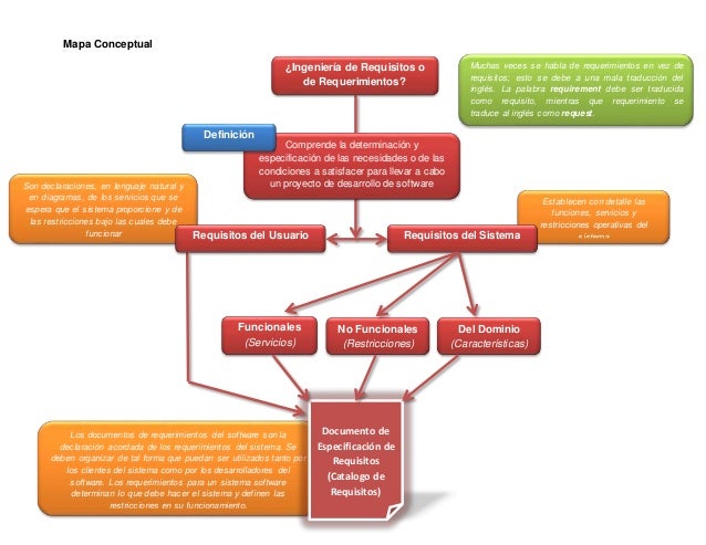 Resultado de imagen para mapa de conceptual de caracteristicas del analisis de necesidades