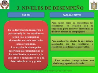 3. NIVELES DE DESEMPEÑO QUÉ ES? PARA QUÉ SIRVE? UNA OPORTUNIDAD DE EDUCACIÓN PARA TODOS Es la distribución (numérica o  porcentual) de  los estudiantes según  los  desempeños  alcanzados en cada una de las áreas evaluadas. Los niveles de desempeño describen las competencias de los estudiantes en cuanto a lo que saben y saben hacer en una determinada área y grado . Para saber cómo se encuentran los estudiantes en relación con la capacidad para resolver problemas de distintos niveles de complejidad. Para analizar los niveles de aprendizaje alcanzados por los estudiantes y establecer las diferencias entre ellos.  Para realizar comparaciones con distintos grupos de referencia. 