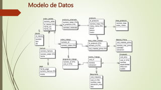 Modelo de Datos
producto_ordenado
numero_orden (FK)
id_producto (FK)
cantidad_ordenada
producto
id_producto
nombre_linea (FK)
meta_v enta (FK)
stock
precio
costo
linea_producto
nombre_linea
meta_v enta
orden_pedido
numero_orden
id_cliente (FK)
f echa_loc
f echa_rec
cliente
id_cliente
nombre
tipo
zip
f actura
numero_f actura
numero_orden (FK)
f echa
pago
f echa_pago
numero_f actura (FK)
monto
Materia_Prima
cod_materia_prima
nombre_mat_prima
cantidad
ubicacion
Empleado
cod_emp
cod_ct (FK)
nombre
especialidad
direccion
sueldo
Centro_Trabajo
cod_ct
nombre
ubicacion
Maquinaria
cod_maquina
cod_ct (FK)
nombre_maq
ubicacion_maq
tipo
orden_trabajo
numero_ot
numero_orden (FK)
linea_orden_trabajo
id_producto (FK)
numero_ot (FK)
cod_materia_prima (FK)
asignacion_trabajo
numero_ot (FK)
cod_ct (FK)
 